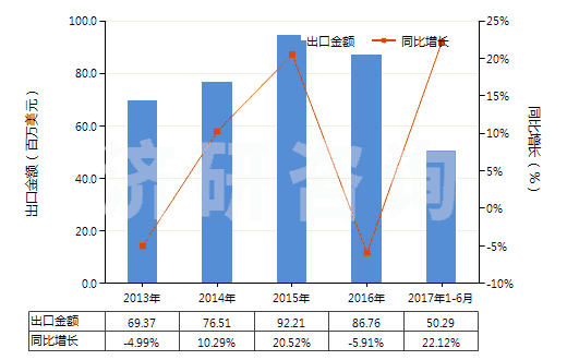 2013-2017年6月中國180馬力及以上發(fā)動機用燃油泵(活塞式內燃發(fā)動機用的)(HS84133021)出口總額及增速統(tǒng)計